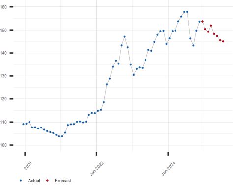 yen dollar exchange rate forecast.